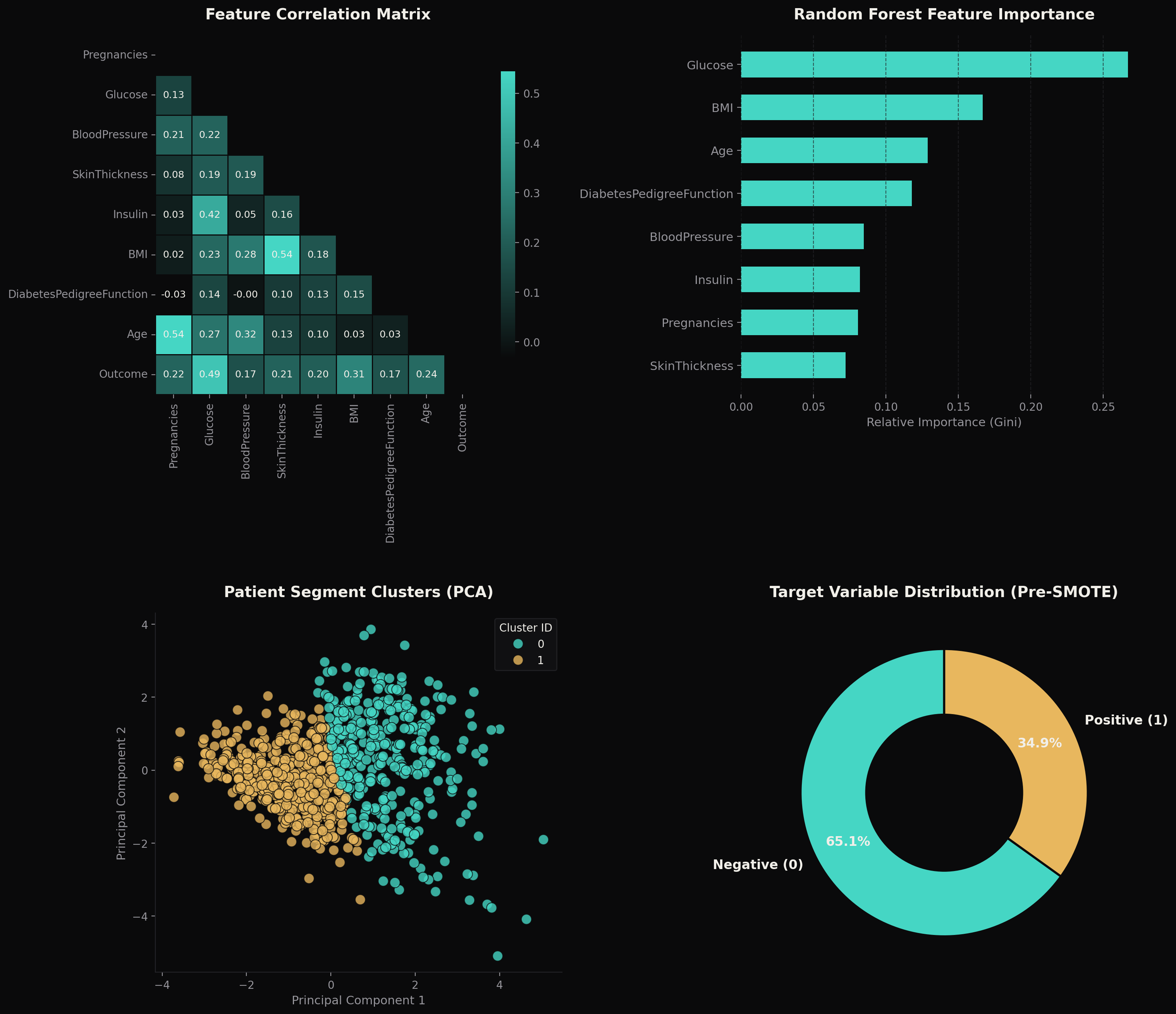 Diabetes Dataset Analysis Grid